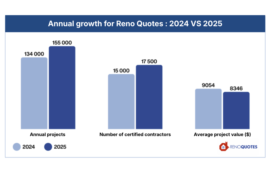 Annual growth for Reno Quotes : 2024 VS 2025
