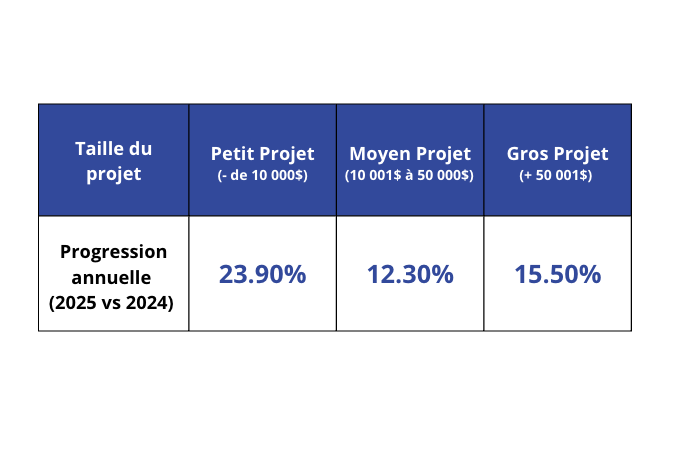 Nombre total de projets soumis sur la plateforme et leur valeur&nbsp;