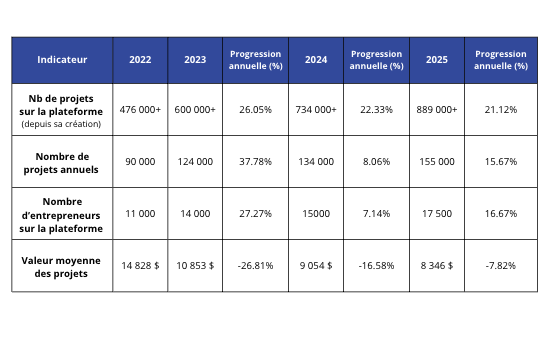 Tableau reportant la progression annuelle (2022-2023-2024-2025) du nombre de projets, du nombre d'entrepreneurs et de la valeur moyenne des projets.