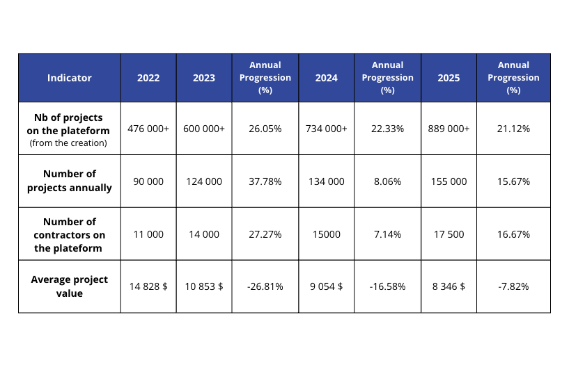 Table showing the annual progression (2022-2023-2024-2025) of the number of projects, the number of contractors, and the average project value.