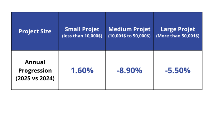 Proportions of Projects on the Platform's Overall Activity by Value