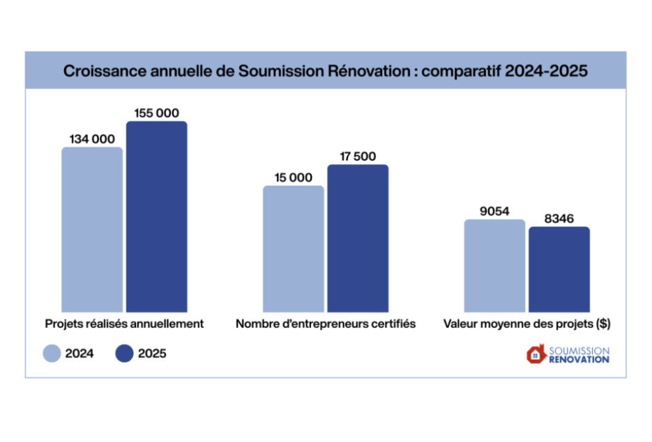Croissance annuelle de Soumission Rénovation : comparatif 2024-2025