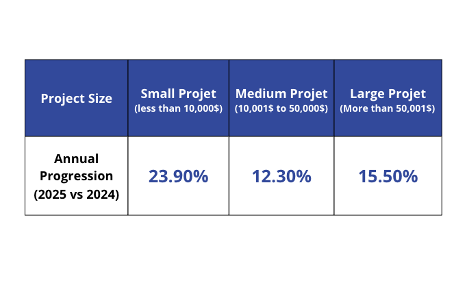 Total Number of Projects Submitted on the Platform and Their Value