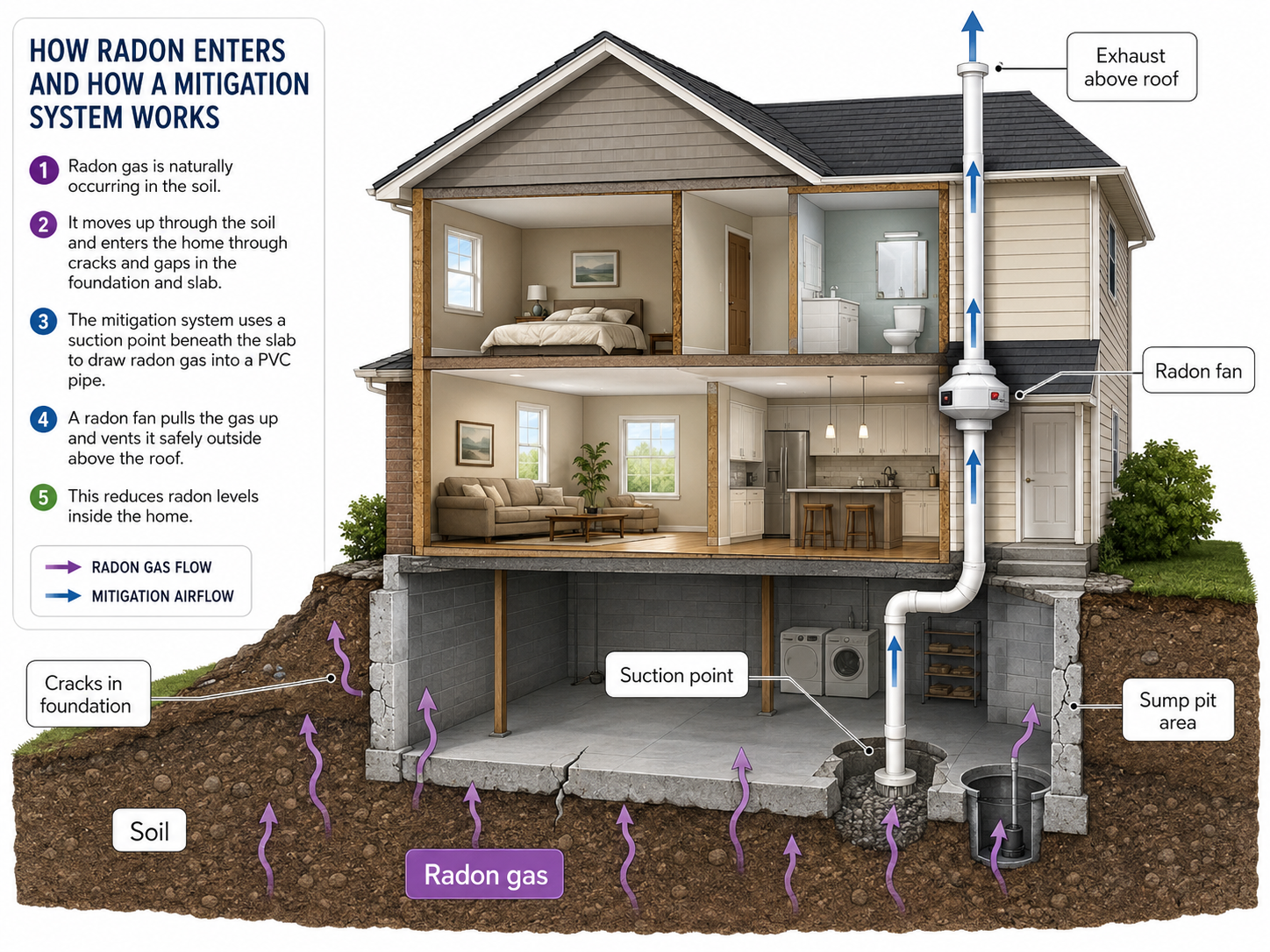 Radon mitigation diagram in a house with pipe, fan and roof exhaust.